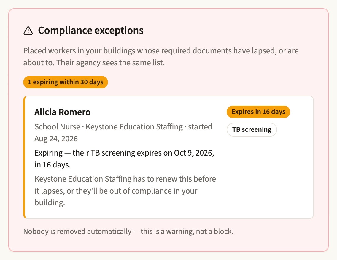 The compliance exceptions panel: placed workers whose required documents have lapsed or are about to, with Alicia Romero's TB screening expiring in fifteen days and the agency named as responsible